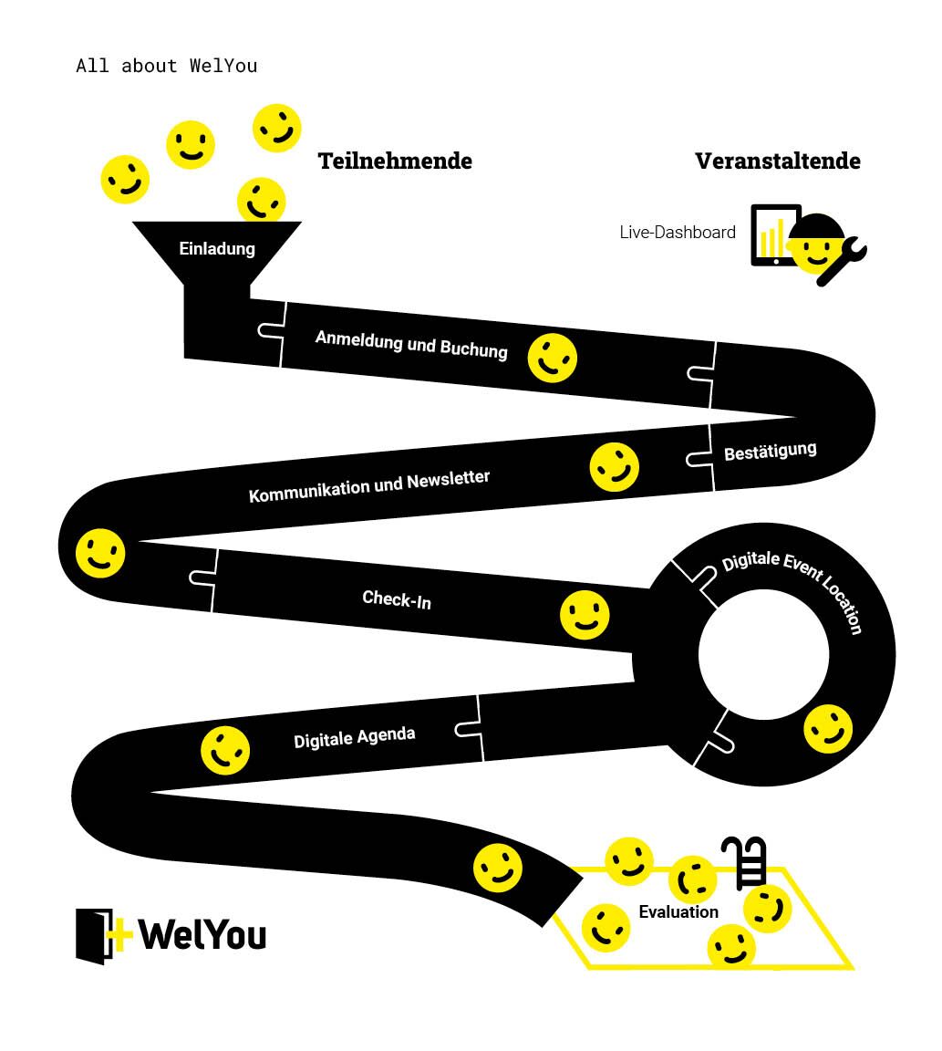 WelYou ottomisu Teilnehmendenmanagement
